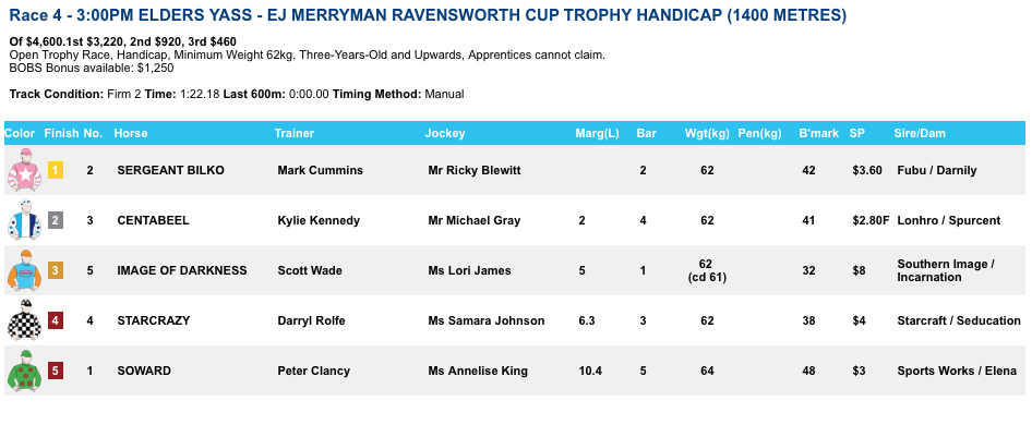 An example the full results which can be found at NSW Racing. 